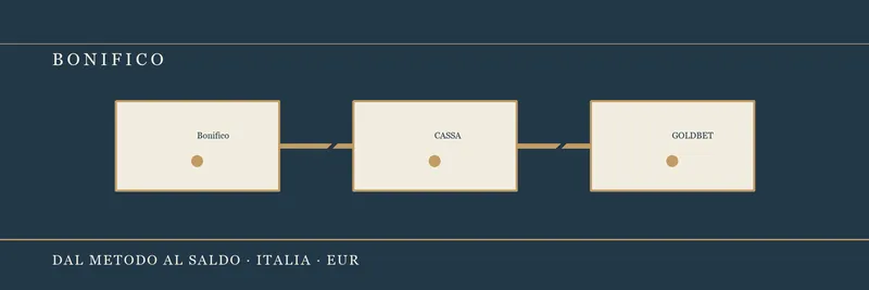 Percorso bonifico dal conto bancario al saldo GoldBet