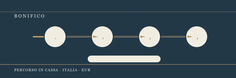 Bonifico bancario inserito nell’home banking da desktop