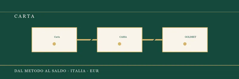 Flusso carta e autenticazione bancaria verso il conto GoldBet