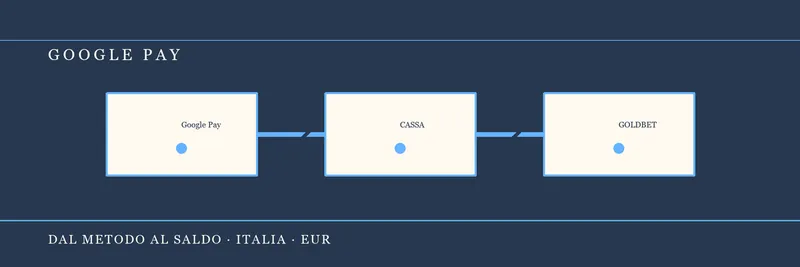 Percorso Google Pay dalla carta digitale al saldo