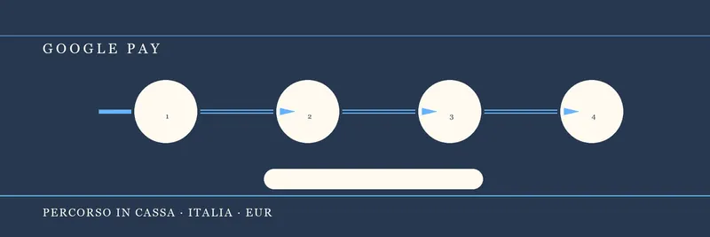 Conferma Google Pay e carta nella pagina Nuvei