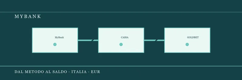 Flusso MyBank dalla banca al conto GoldBet