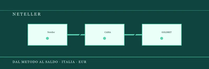 Flusso Neteller dal wallet personale al conto GoldBet