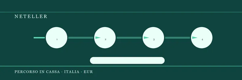 E-mail Neteller verificata nel percorso della Cassa