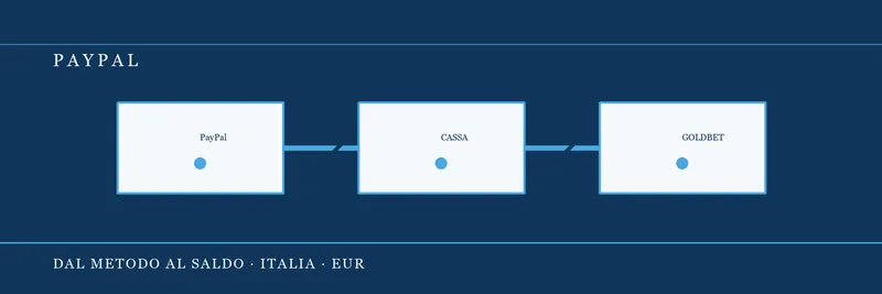 Flusso PayPal dalla conferma wallet al saldo gioco