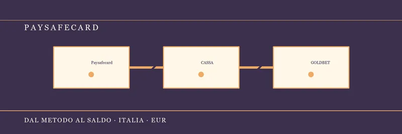 Flusso Paysafecard dal voucher al conto di gioco