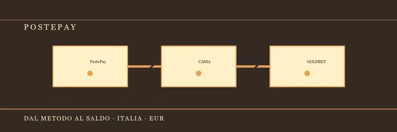 Percorso PostePay dalla carta al saldo del conto